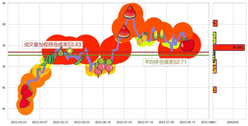 宝钛股份(sh600456)持仓成本图-阿布量化