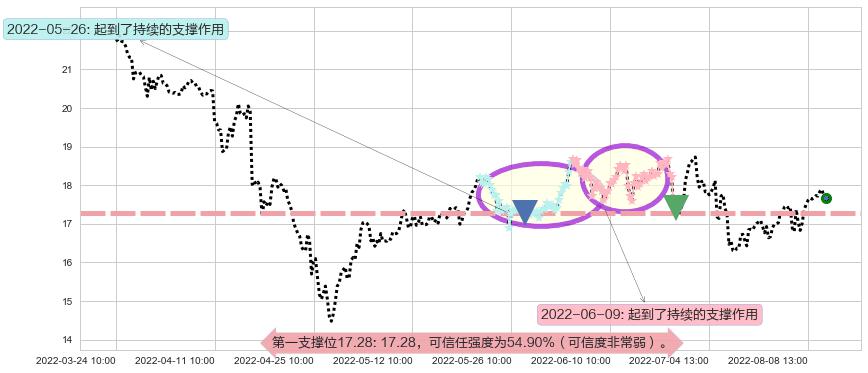 贵研铂业阻力支撑位图-阿布量化