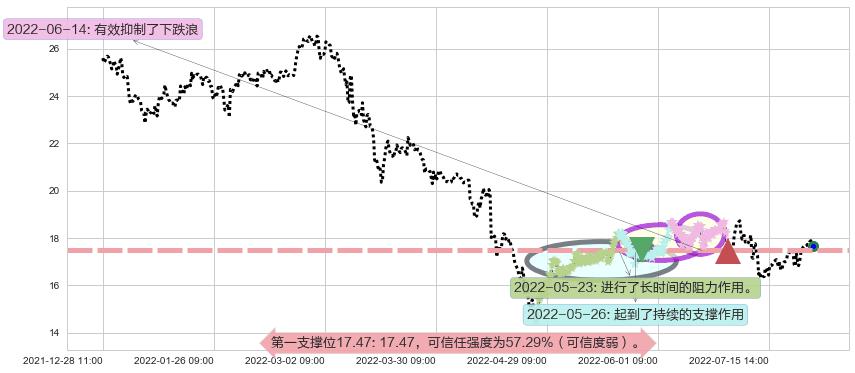 贵研铂业阻力支撑位图-阿布量化