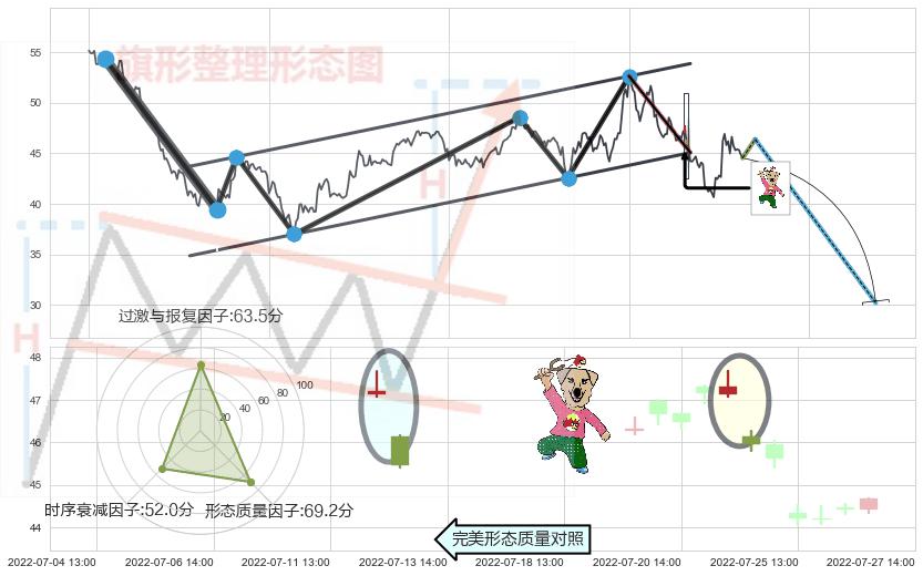 射击之星形态+下跌孕十字星+看跌(高位倒锤头)流星线+下跌身怀六甲 ➕ 突破整理