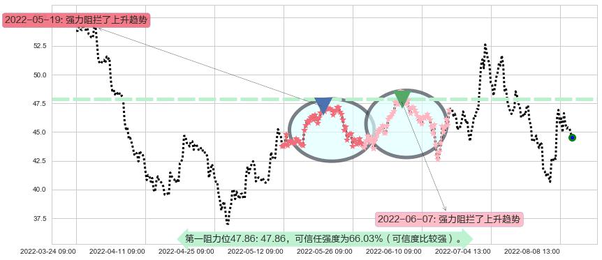 士兰微阻力支撑位图-阿布量化