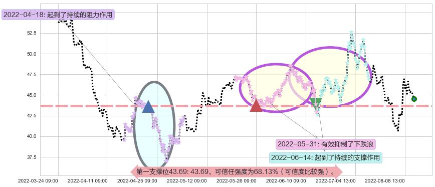 士兰微阻力支撑位图-阿布量化