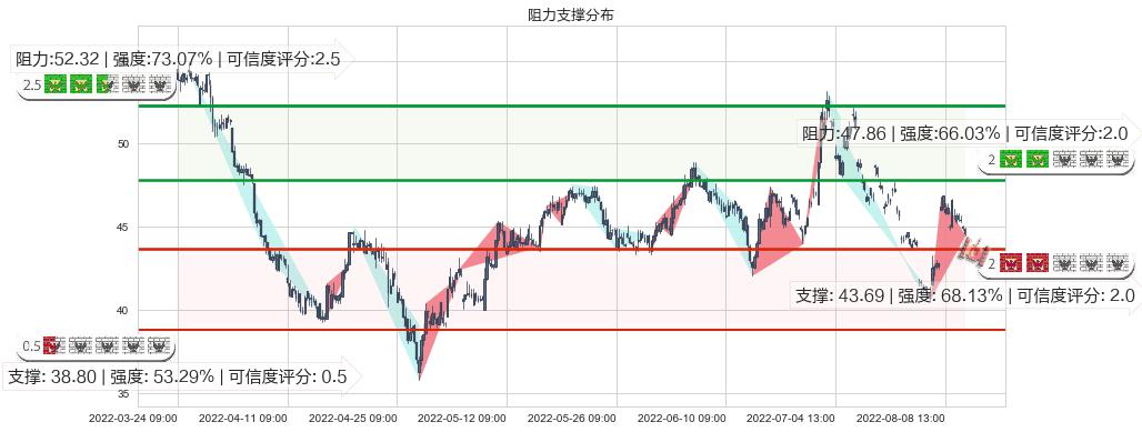 士兰微(sh600460)阻力支撑位图-阿布量化