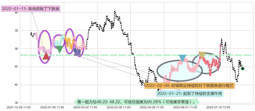 士兰微阻力支撑位图-阿布量化