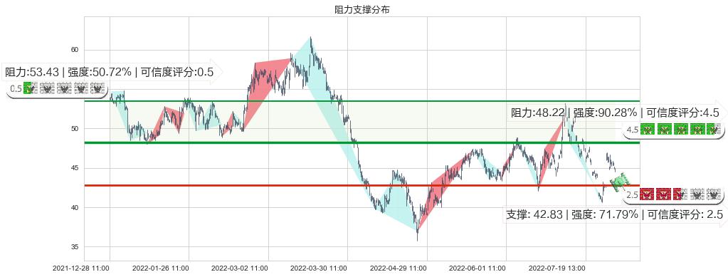 士兰微(sh600460)阻力支撑位图-阿布量化