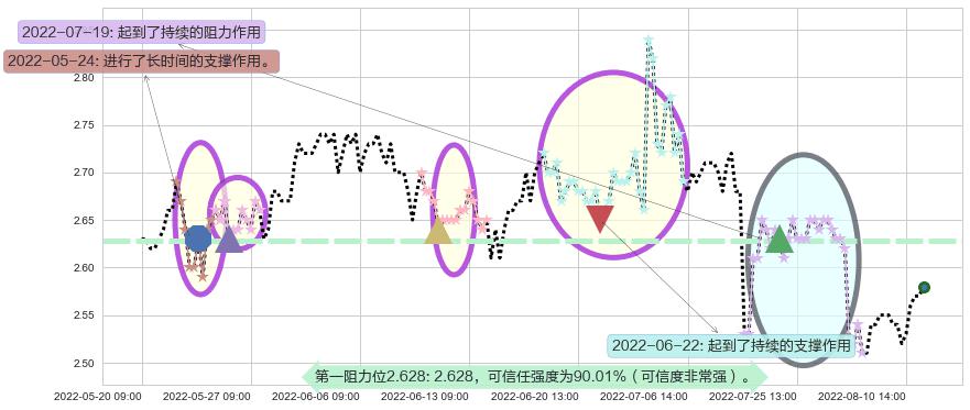 好当家阻力支撑位图-阿布量化