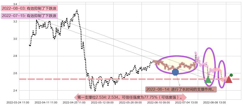 好当家阻力支撑位图-阿布量化