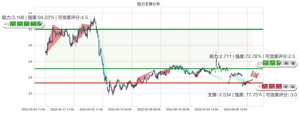 好当家(sh600467)阻力支撑位图-阿布量化