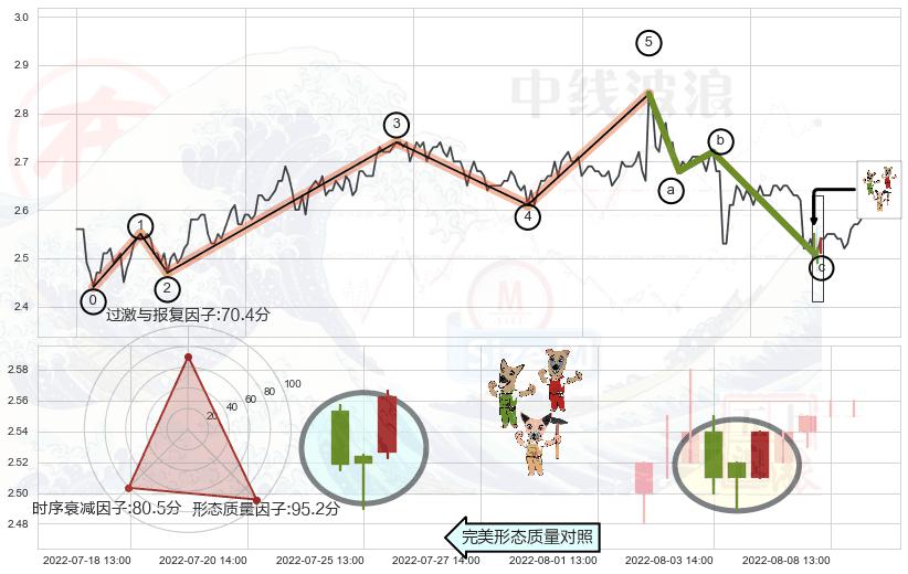 上涨Pinbar组合信号+看跌(高位倒锤头)流星线 ➕ 调整浪ABC