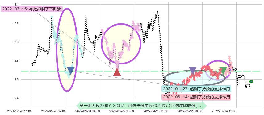 好当家阻力支撑位图-阿布量化