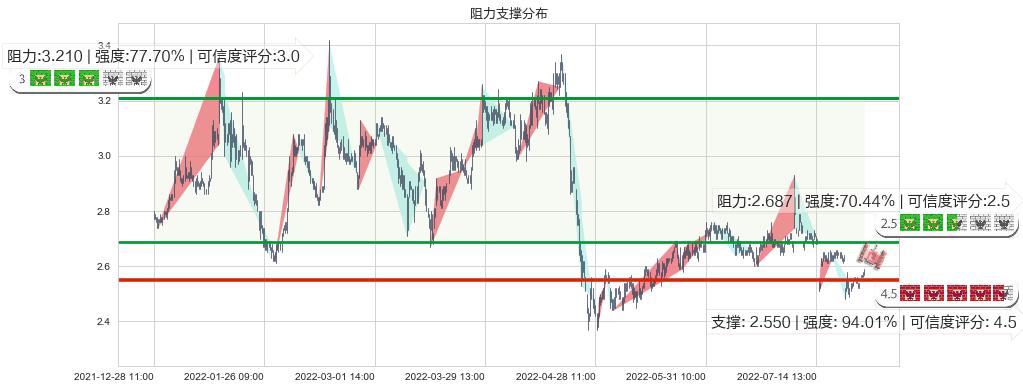 好当家(sh600467)阻力支撑位图-阿布量化