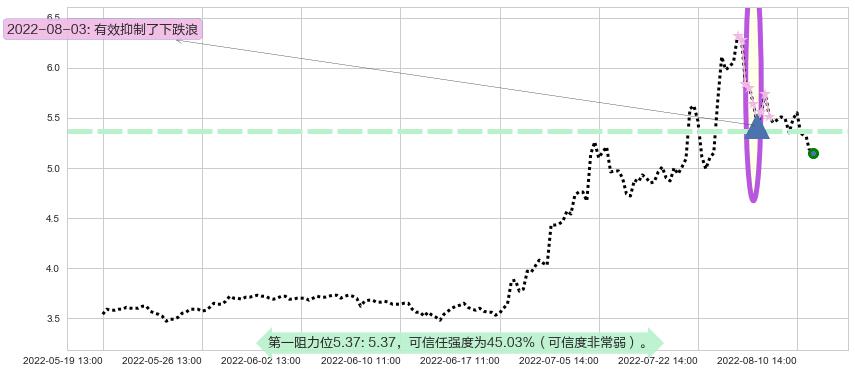 杭萧钢构阻力支撑位图-阿布量化