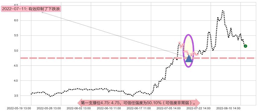 杭萧钢构阻力支撑位图-阿布量化