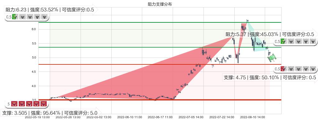 杭萧钢构(sh600477)阻力支撑位图-阿布量化