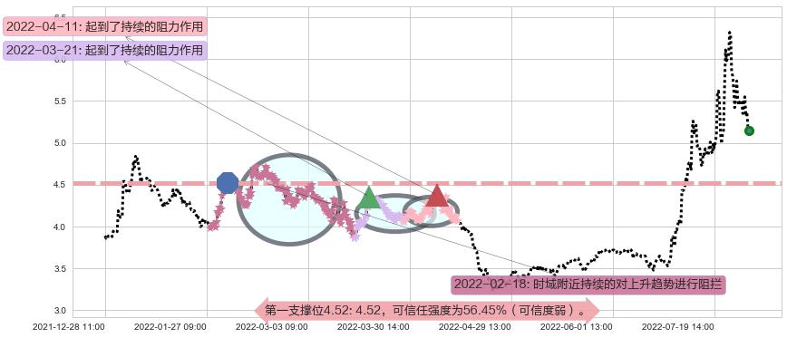 杭萧钢构阻力支撑位图-阿布量化