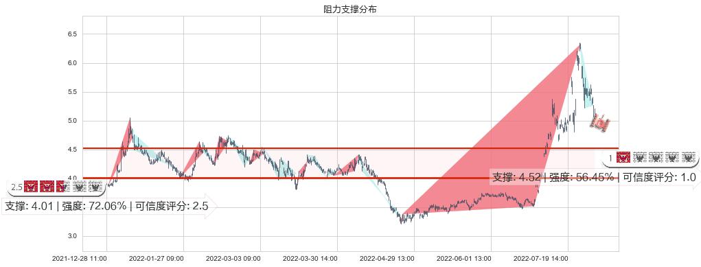 杭萧钢构(sh600477)阻力支撑位图-阿布量化