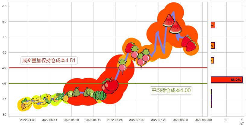 杭萧钢构(sh600477)持仓成本图-阿布量化