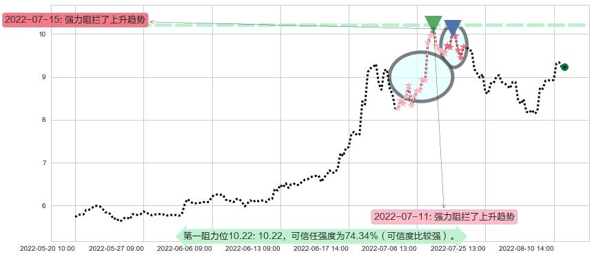 科力远阻力支撑位图-阿布量化