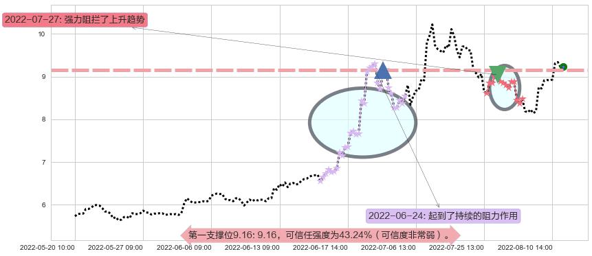 科力远阻力支撑位图-阿布量化