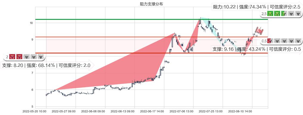 科力远(sh600478)阻力支撑位图-阿布量化