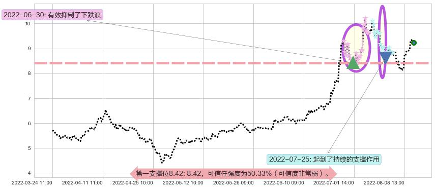 科力远阻力支撑位图-阿布量化