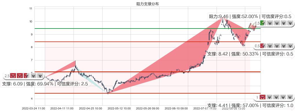 科力远(sh600478)阻力支撑位图-阿布量化