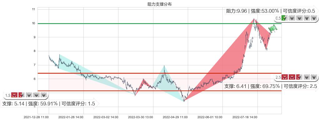 科力远(sh600478)阻力支撑位图-阿布量化