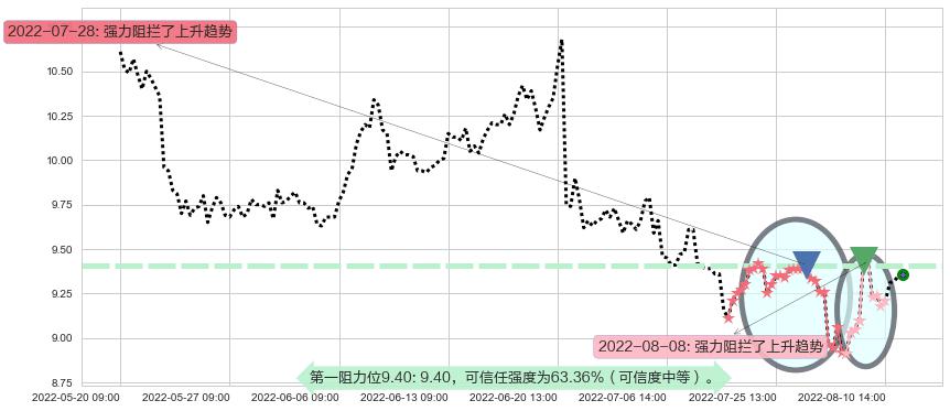 千金药业阻力支撑位图-阿布量化