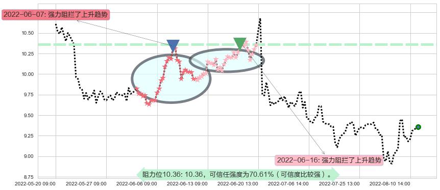 千金药业阻力支撑位图-阿布量化