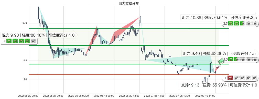 千金药业(sh600479)阻力支撑位图-阿布量化