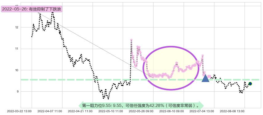 千金药业阻力支撑位图-阿布量化