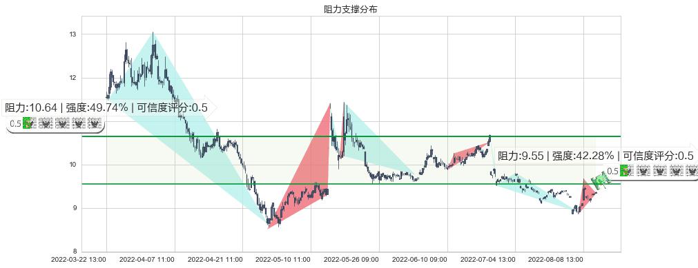 千金药业(sh600479)阻力支撑位图-阿布量化