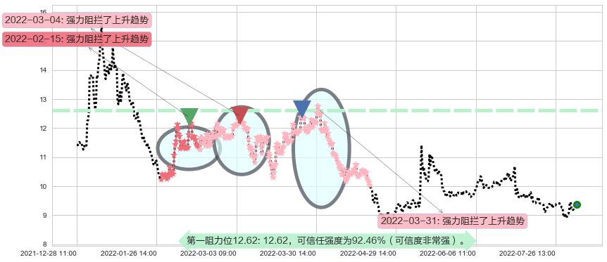 千金药业阻力支撑位图-阿布量化