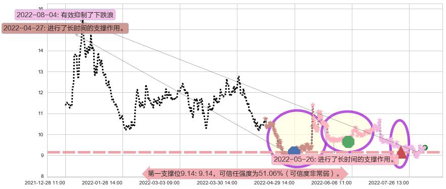 千金药业阻力支撑位图-阿布量化