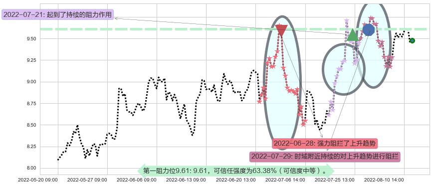 凌云股份阻力支撑位图-阿布量化