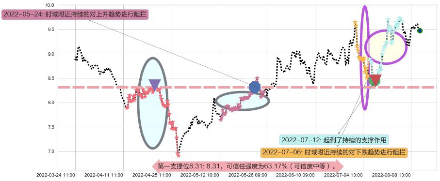 凌云股份阻力支撑位图-阿布量化