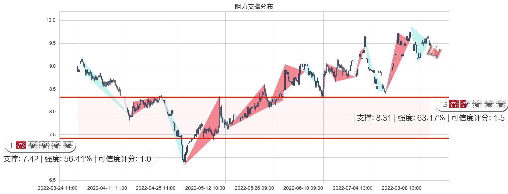 凌云股份(sh600480)阻力支撑位图-阿布量化