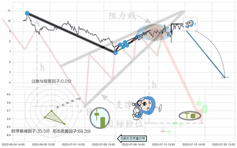 下跌螺旋桨+看跌(高位倒锤头)流星线 ➕ 突破整理