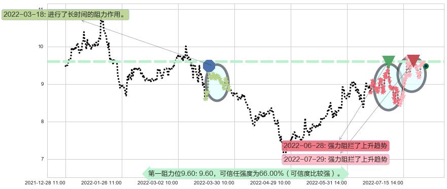 凌云股份阻力支撑位图-阿布量化