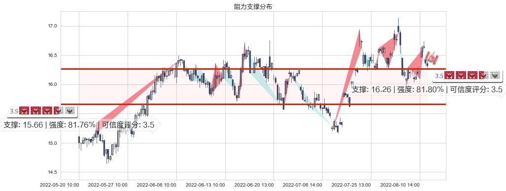 中国动力(sh600482)阻力支撑位图-阿布量化