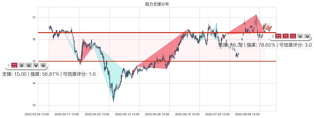 中国动力(sh600482)阻力支撑位图-阿布量化