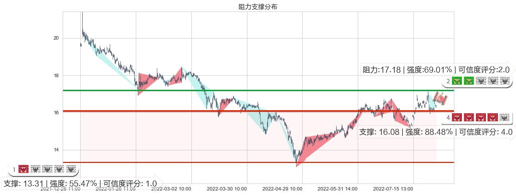 中国动力(sh600482)阻力支撑位图-阿布量化