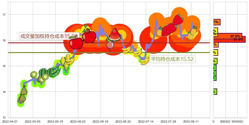 中国动力(sh600482)持仓成本图-阿布量化