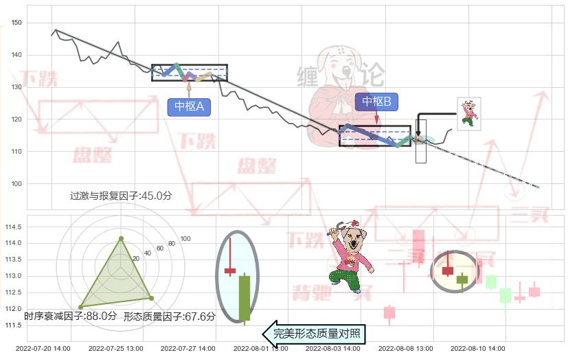 射击之星形态+倾盆大雨+看跌(高位倒锤头)流星线+墓碑十字线（墓碑线） ➕ 缠论中枢点