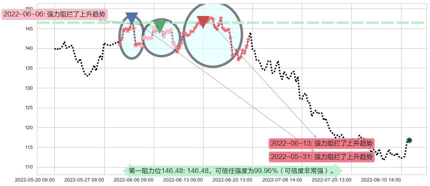 扬农化工阻力支撑位图-阿布量化