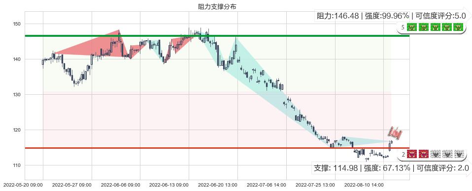 扬农化工(sh600486)阻力支撑位图-阿布量化