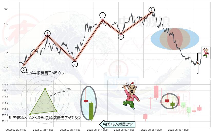 射击之星形态+倾盆大雨+下跌螺旋桨+看跌(高位倒锤头)流星线+墓碑十字线（墓碑线） ➕ 调整浪ABC