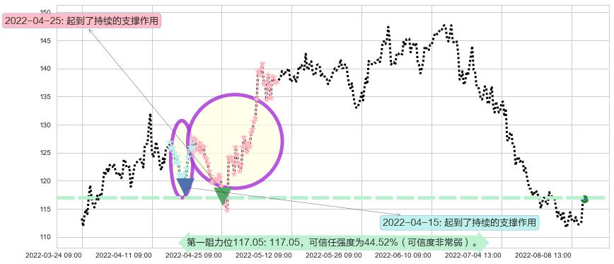 扬农化工阻力支撑位图-阿布量化