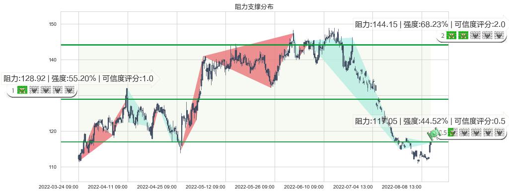 扬农化工(sh600486)阻力支撑位图-阿布量化