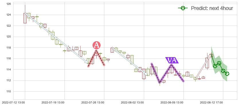 预测扬农化工(sh600486)价格K线图-阿布量化
